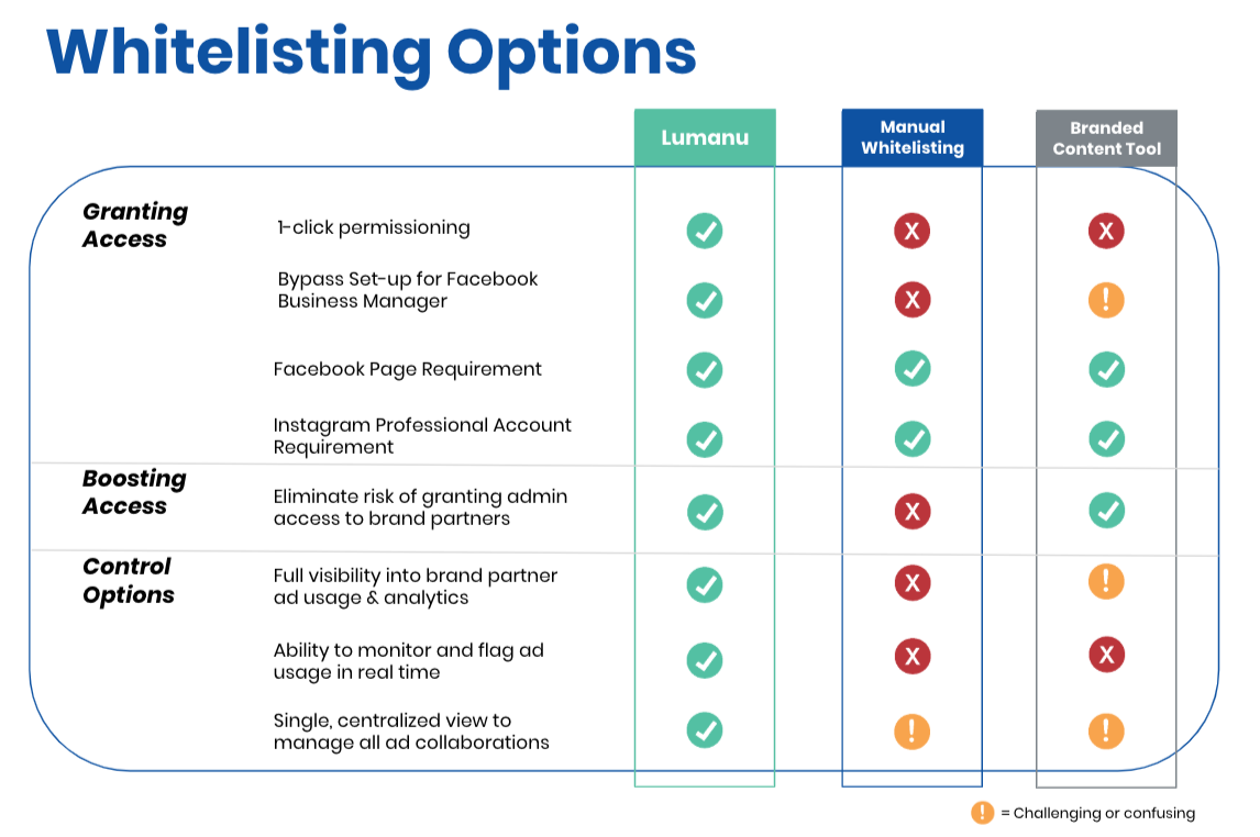 Whitelisting Options